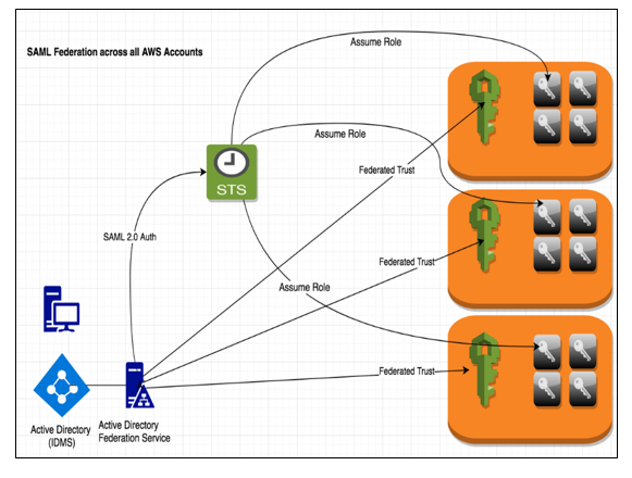 AWS Identity and Access Management IAM areto consulting 1