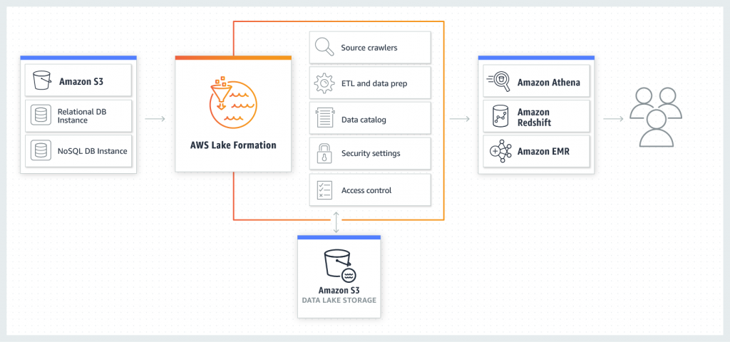 AWS Lake Formation areto