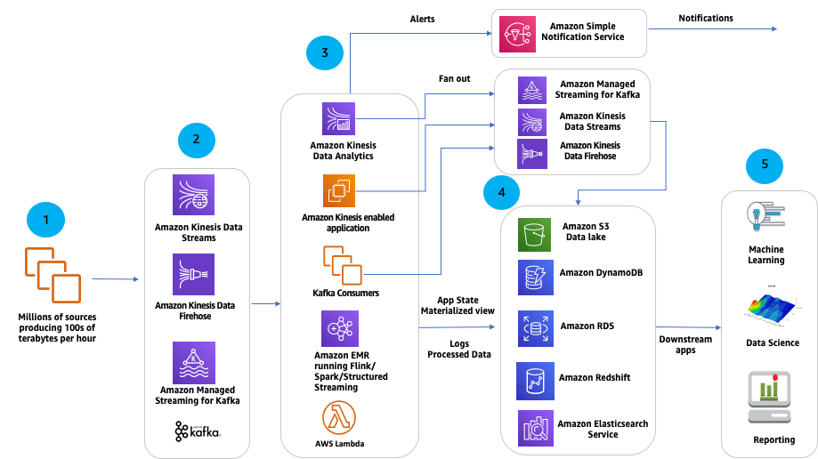 AWS Streaming Data Analytics Reference Architecture areto consulting 1