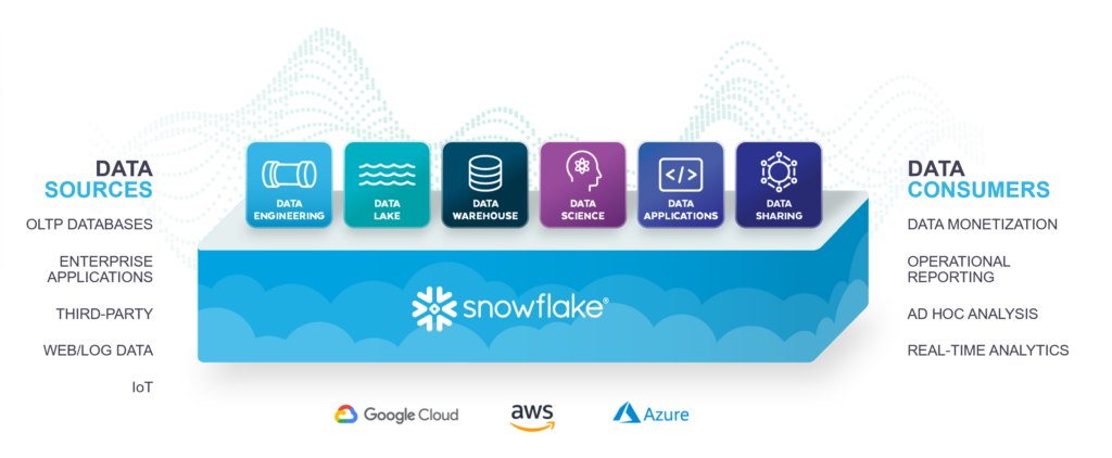 Snowflake Architecture areto partner