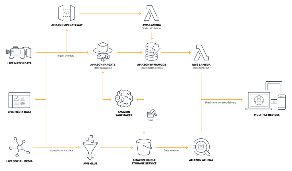 Architecture AWS Bundesliga 1