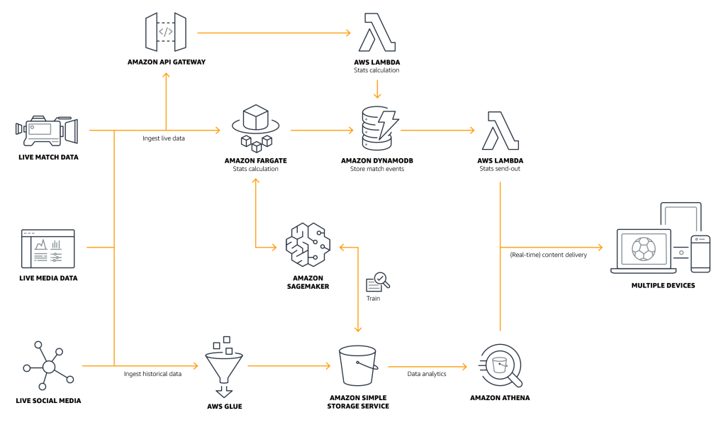 Architecture AWS Bundesliga