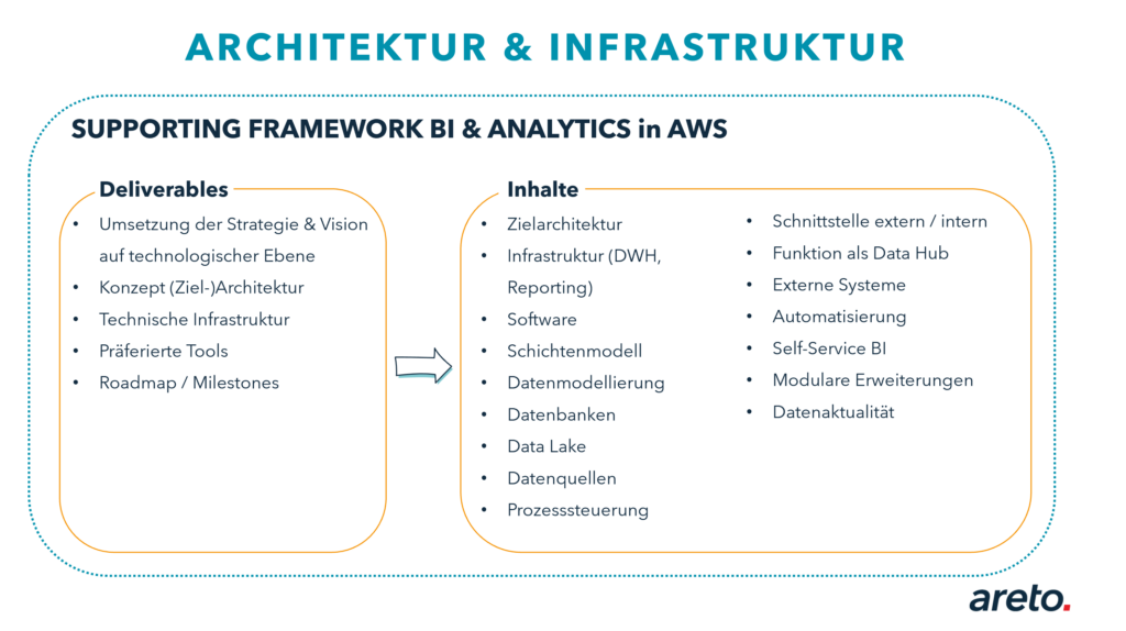 AWS Architektur und Infrastruktur Framework areto