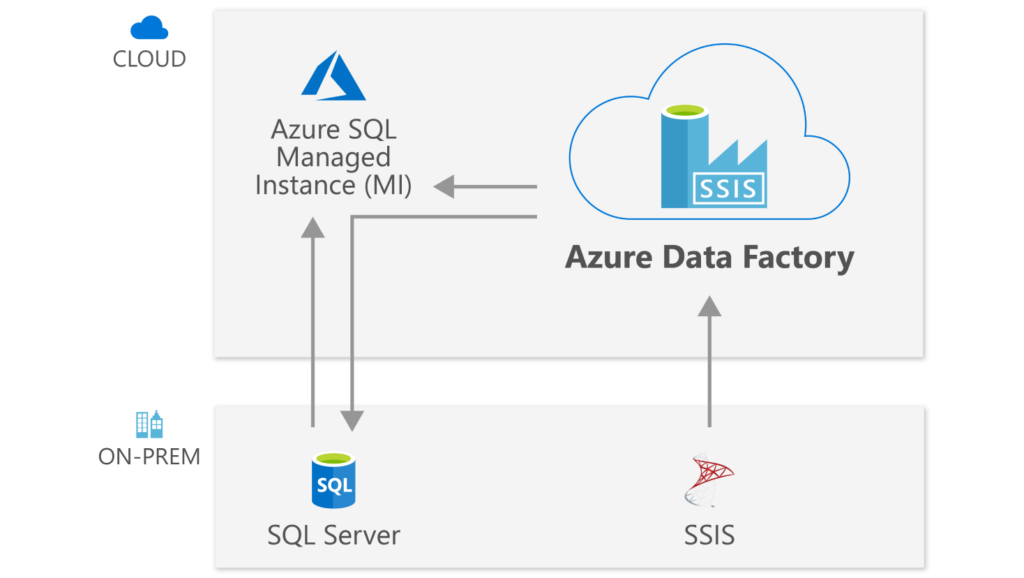Azure Data Factory SSIS Modernisierung areto Microsoft Partner