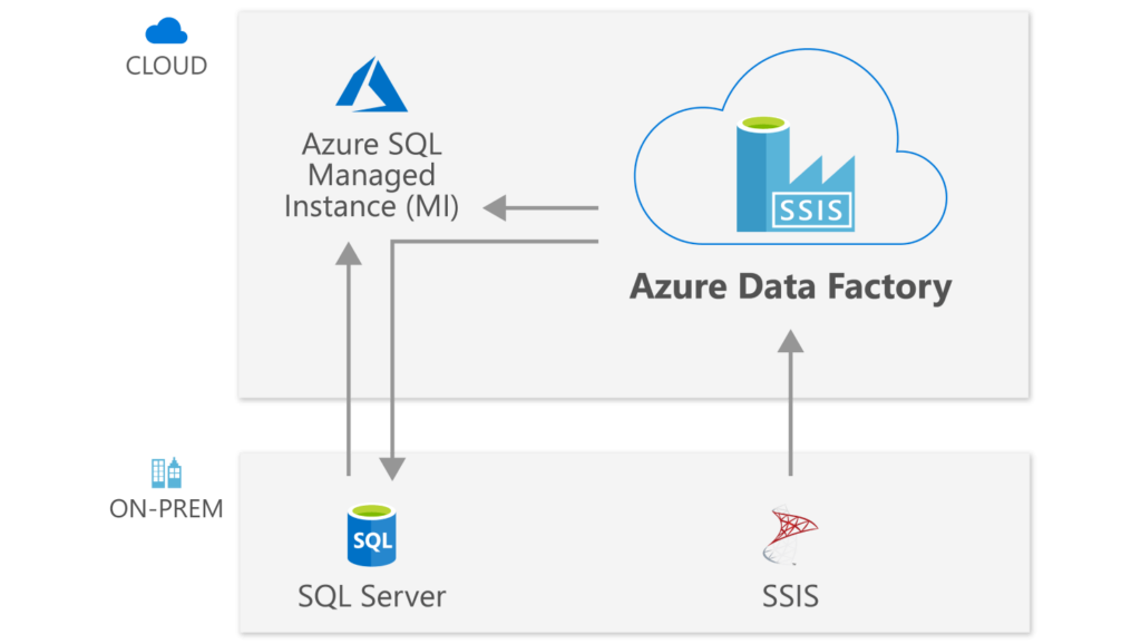 Azure Data Factory SSIS Modernisierung areto Microsoft Partner 2