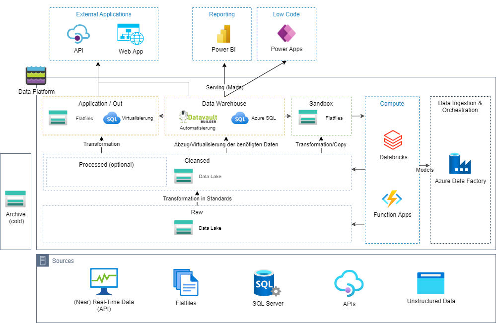 Azure Referenzarchitektur Datalake areto