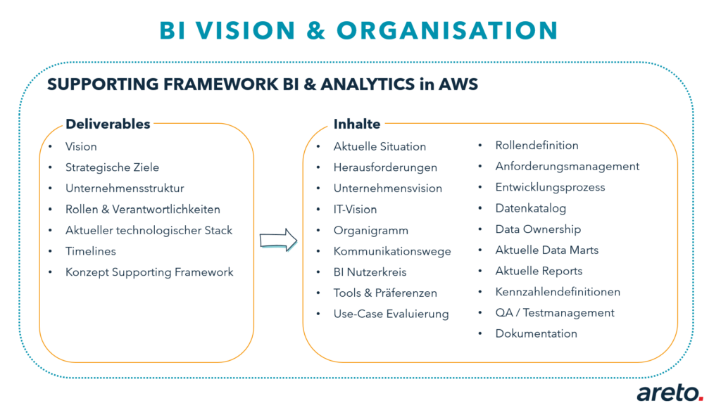 BI Vision und Organisation