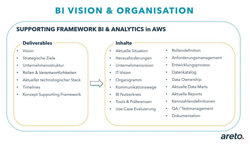 BI Vision und Organisation in AWS areto