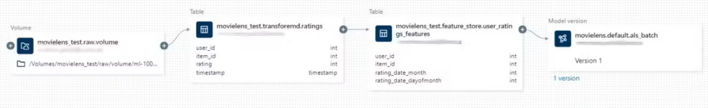 data lineage in Dataticks Unity Catalog
