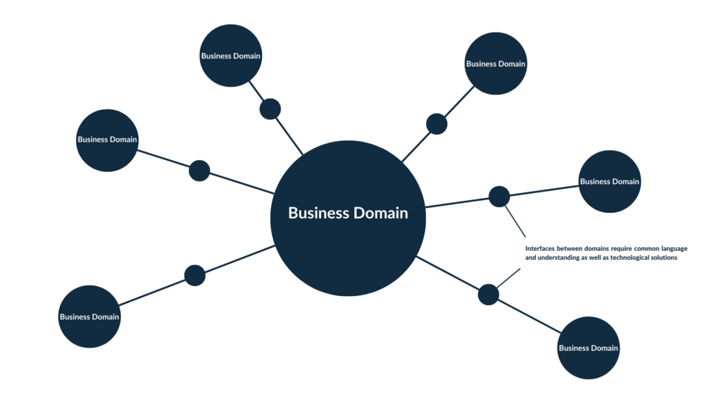 Business Domain Data Mesh blue areto 1