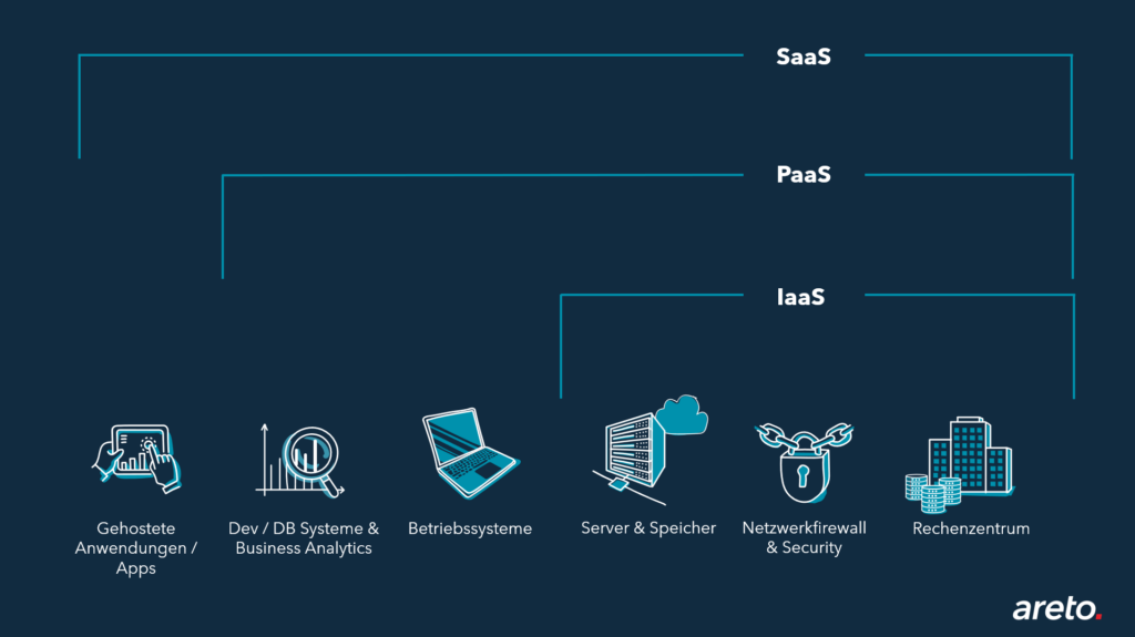 Cloud Computing SaaS Paas Iaas areto