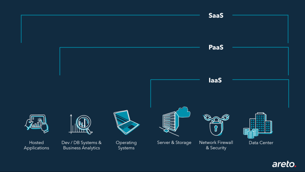 Cloud Computing SaaS Paas Iaas englisch