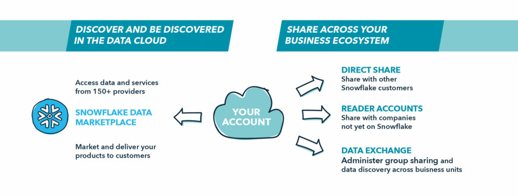 DATA MESH snowflake Marketplace areto