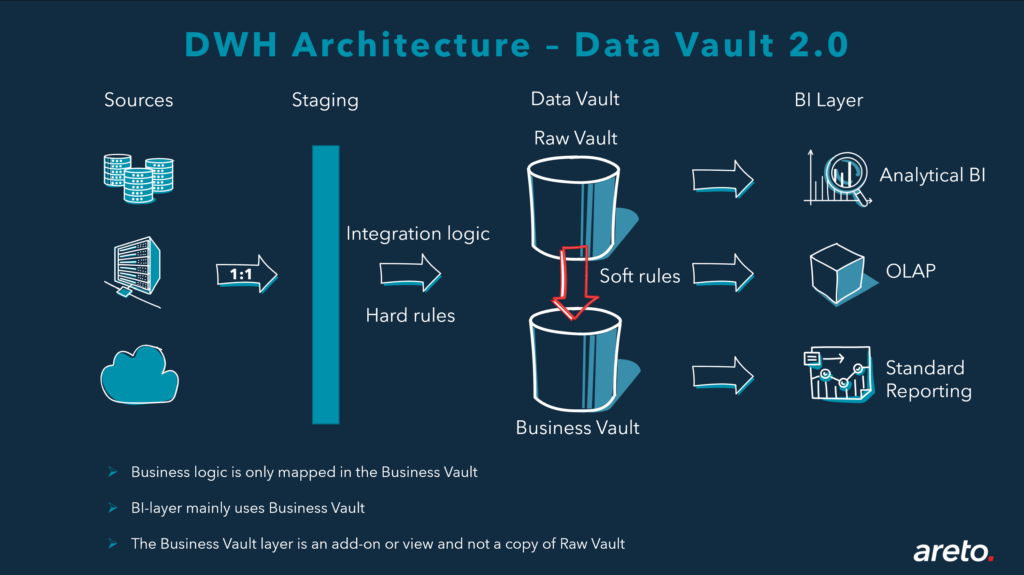 DWH Architecture Daua Vault 2 0