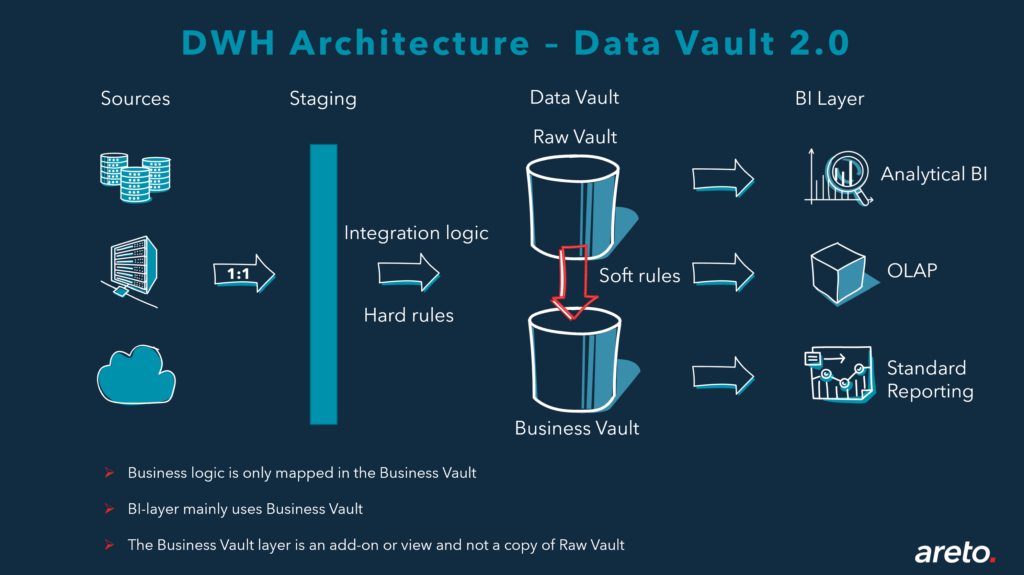 DWH Architecture areto