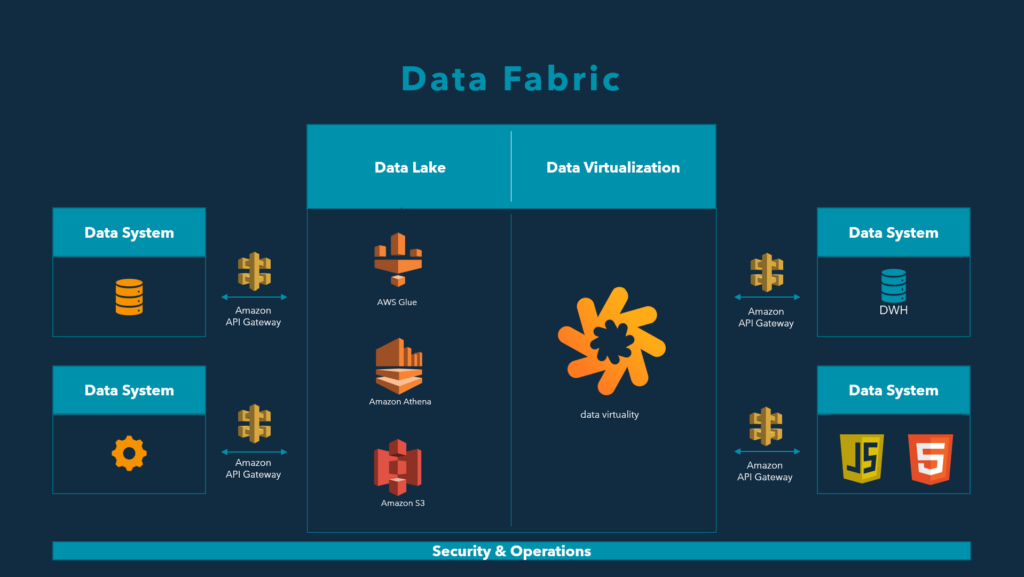 Data Fabric Referenzarchitektur areto