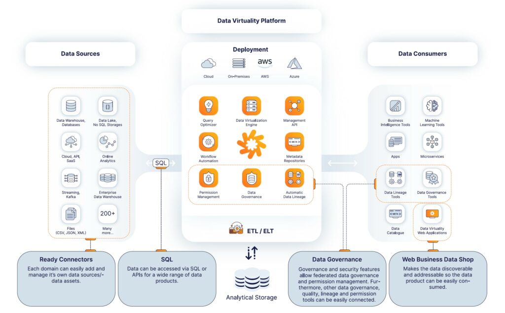 Data Mesh Data Virtuality Architektur areto