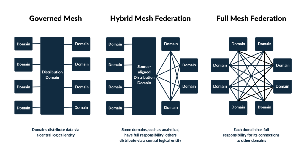 Data Mesh Federation transparent areto