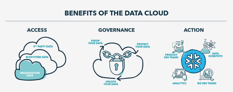 Data Mesh Snowflake Benefits of the Data Cloud areto