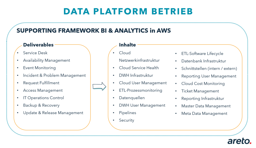 Data Platform Betrieb areto