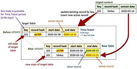 Data Vault 2 0 on Snowflake graphic 6
