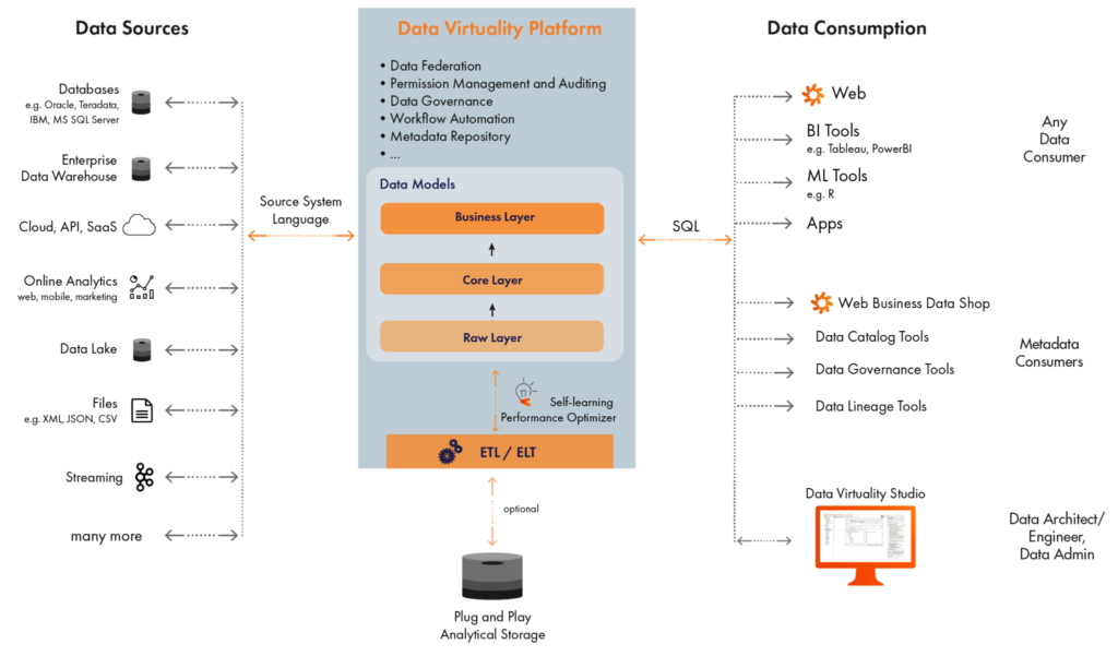 Data Virtuality Data Fabric Architektur areto
