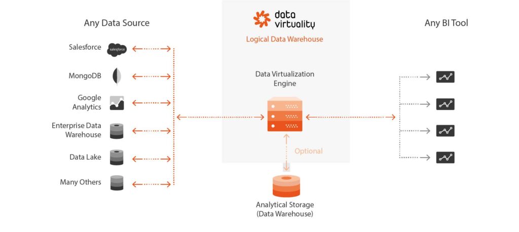 Data Virtuality Logical Data Warehouse 1