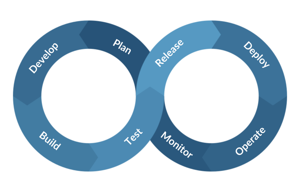 DevOps Zyklus areto 1 DevOps Zyklus areto 1