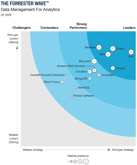 Forrester Wave Data Management for Analytics 1