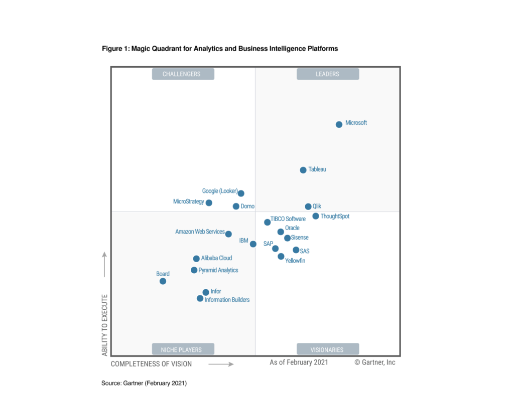 Gartner Magic Quadrant for Analytics and Business Intelligence Platforms areto Microsoft Analytics Partner 1 1