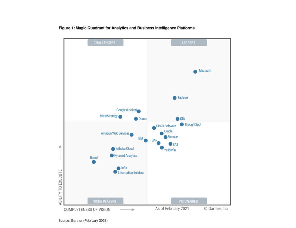 Gartner Magic Quadrant for Analytics and Business Intelligence Platforms areto Microsoft Analytics Partner 1
