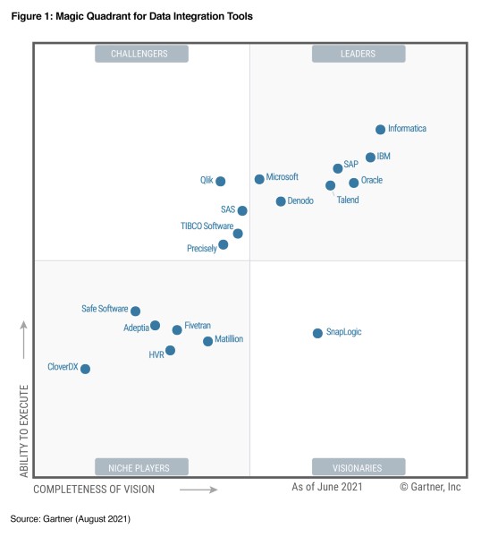 Gartner Magic Quadrant for Data Integration areto tools areto 1