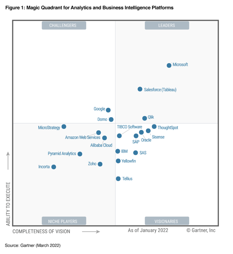 Gartner Magic quadrant 2022 Analytics and BI Platforms 1