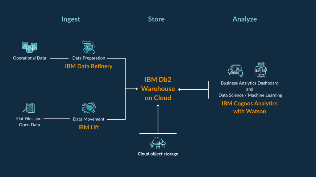 IBM Db2 Warehouse on Cloud areto