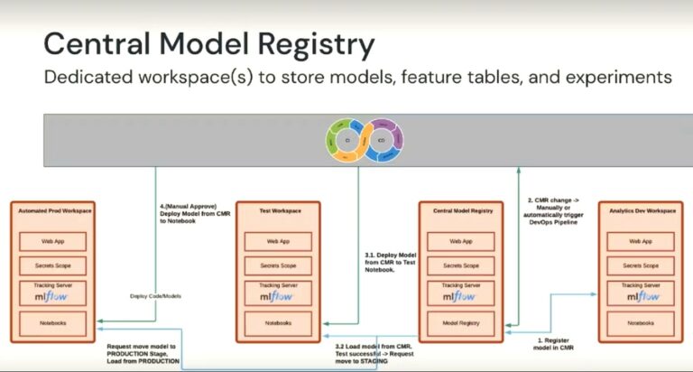 Let's Build an MLOps Pipeline with Databricks and Spark - Part 1 ...