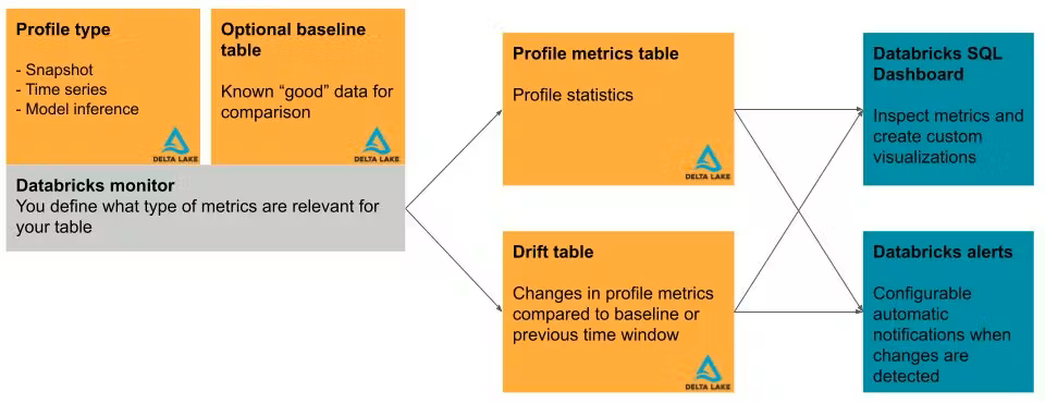 Databricks Lakehouse Monitoring Data Architecture source: Databricks