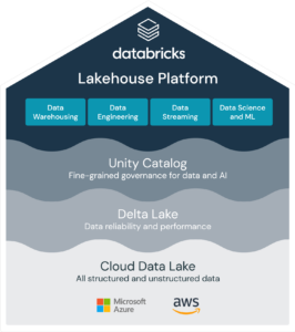 Databricks Lakehouse Platform Delta Lake areto
