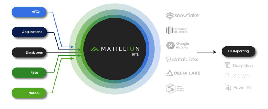 Matillion ETL areto 1