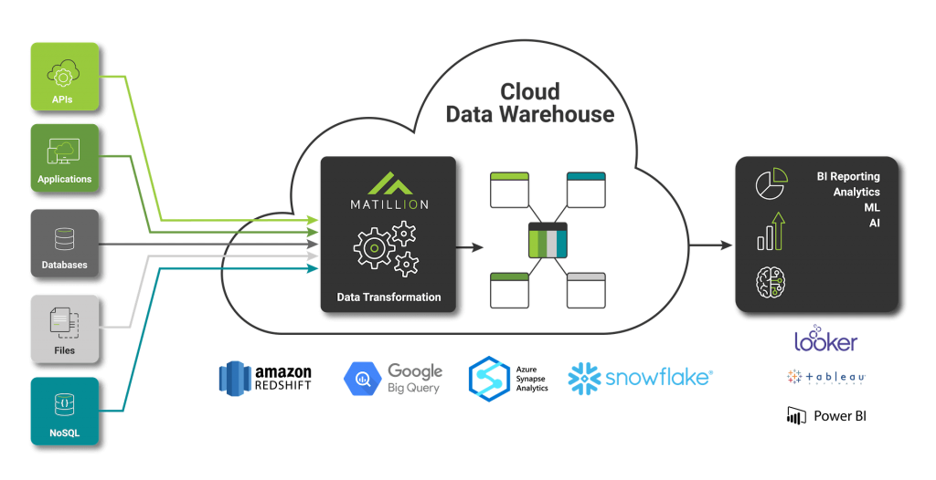 Matillion Transformation Diagram areto