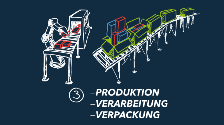 Produktion Verarbeitung Verpackung 1