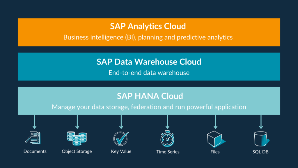 SAP Analytics Cloud areto