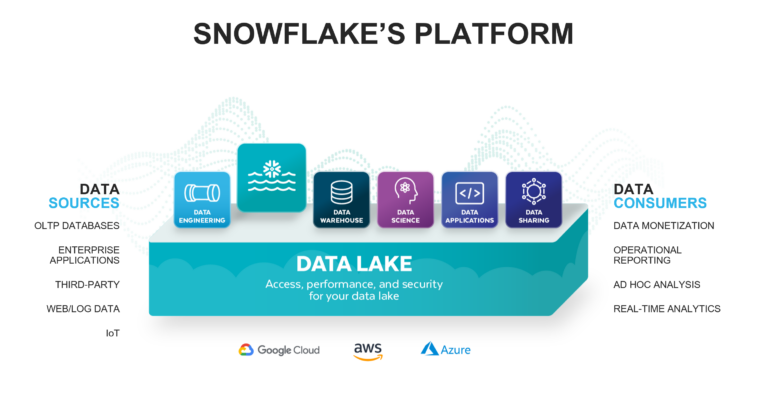 Snowflake Data Lake architecture areto