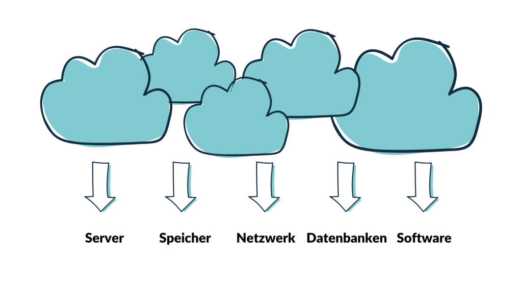 Was ist Cloud Computing neu