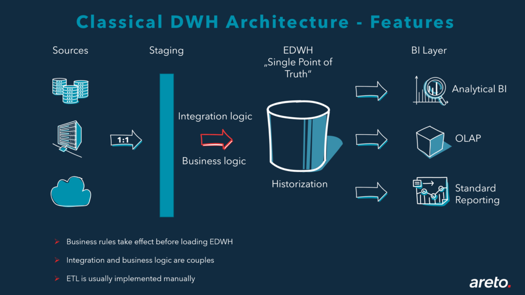 Classical DWH Architecture areto