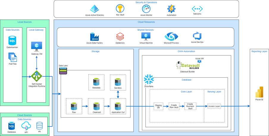 areto Beispiel einer Referenzarchitektur mit Microsoft Purview