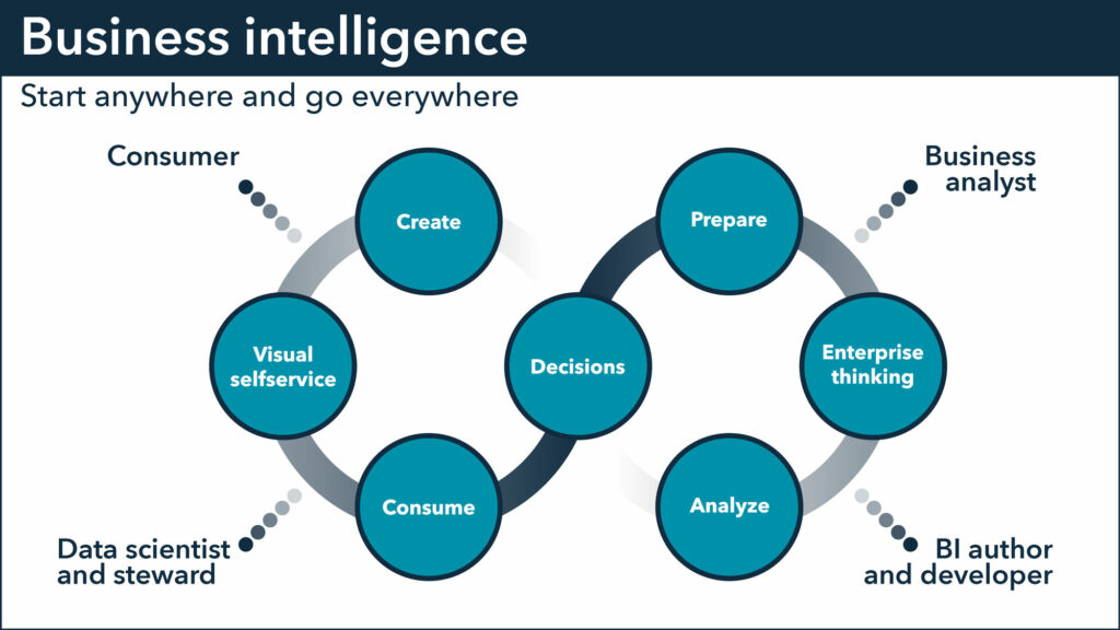 areto Business Intelligence cognos analytics