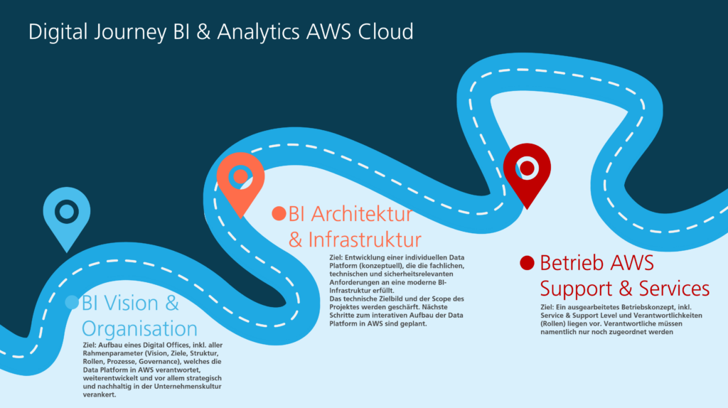 areto Digital Journey BI und Analytics AWS Cloud Workshops