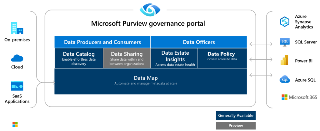 areto Microsoft Partner Purview high level overview