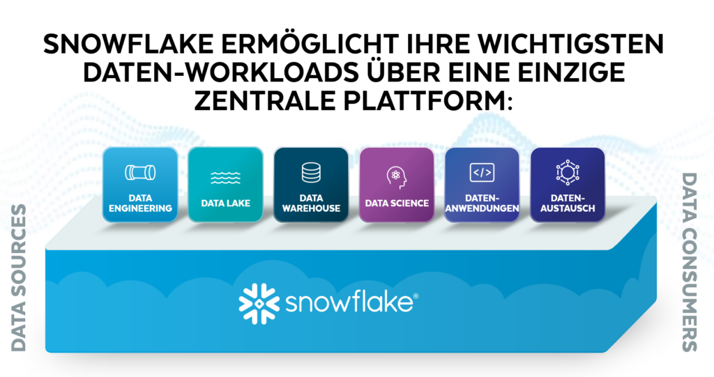 areto empfiehlt Snowflake die Cloud Data Platform