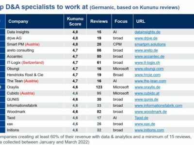 areto ist laut BARC Top Arbeitgeber bei Data Analytics Beratungen